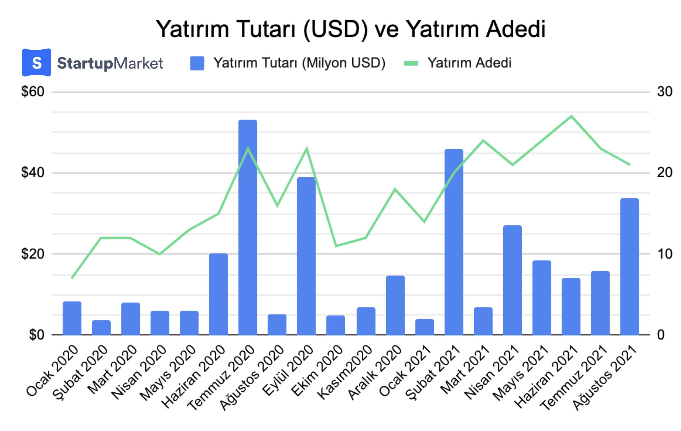 2021'de Startup'lara Rekor Yatırım Gerçekleşti