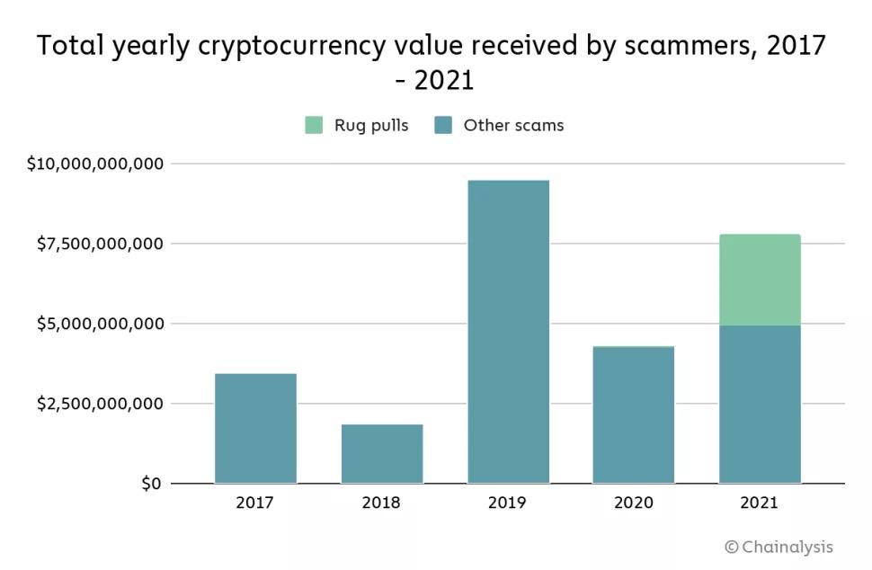 2021 Yılında 7,7 Milyar Dolarlık Kripto Para Dolandırıcılığı Gerçekleşti