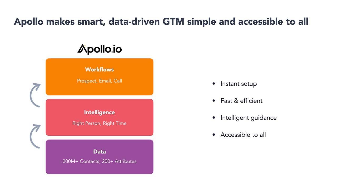 Apollo.io, D Serisi Finansman Turunda Yatırım Aldı