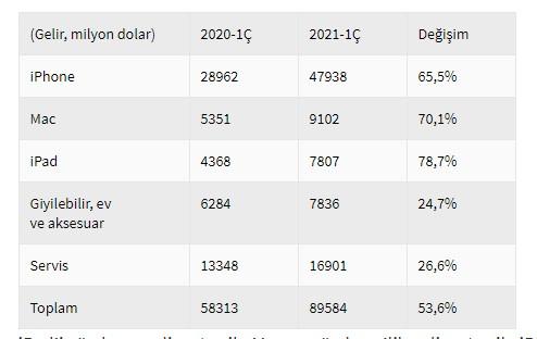 Apple'ın 6 Aylık Toplam Satışı Açıklandı