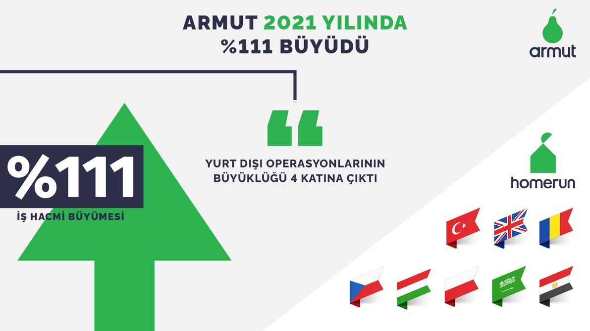 Armut, 2021 Senesini Yüzde 111 Büyüme ile Kapattı!