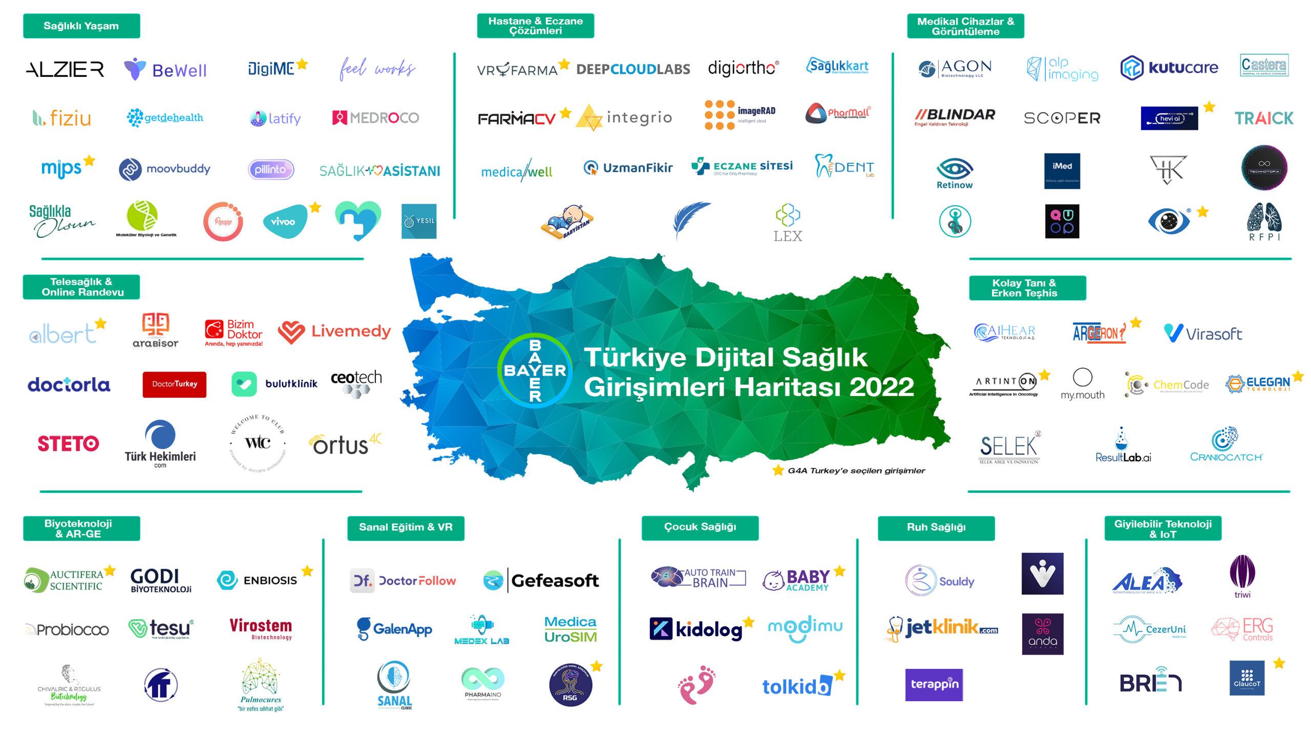 Bayer, Türkiye’deki Startup Ekosistemine Destek Vermeye Devam Ediyor