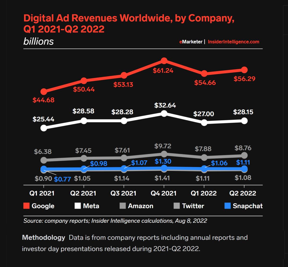 Billion-Dollar Drop in Digital Advertising Revenues