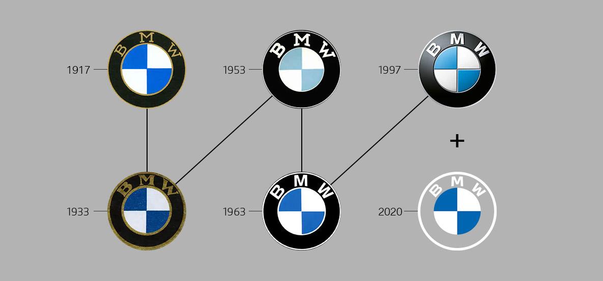 BMW Markası Geçmiş Bugün ve Gelecek Haritası