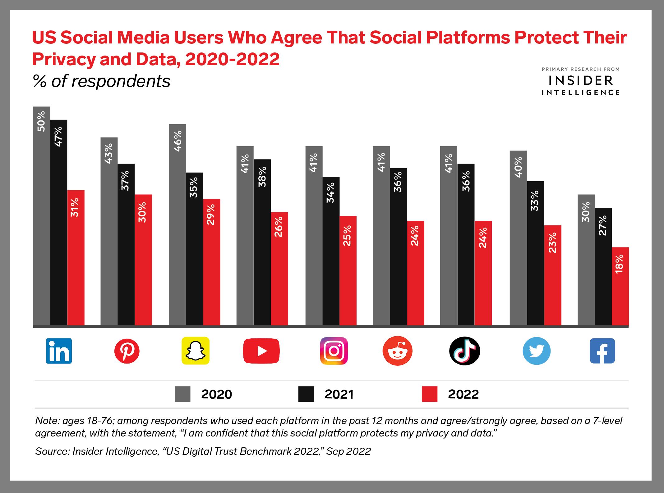 Can Social Media Platforms Build Digital Trust?