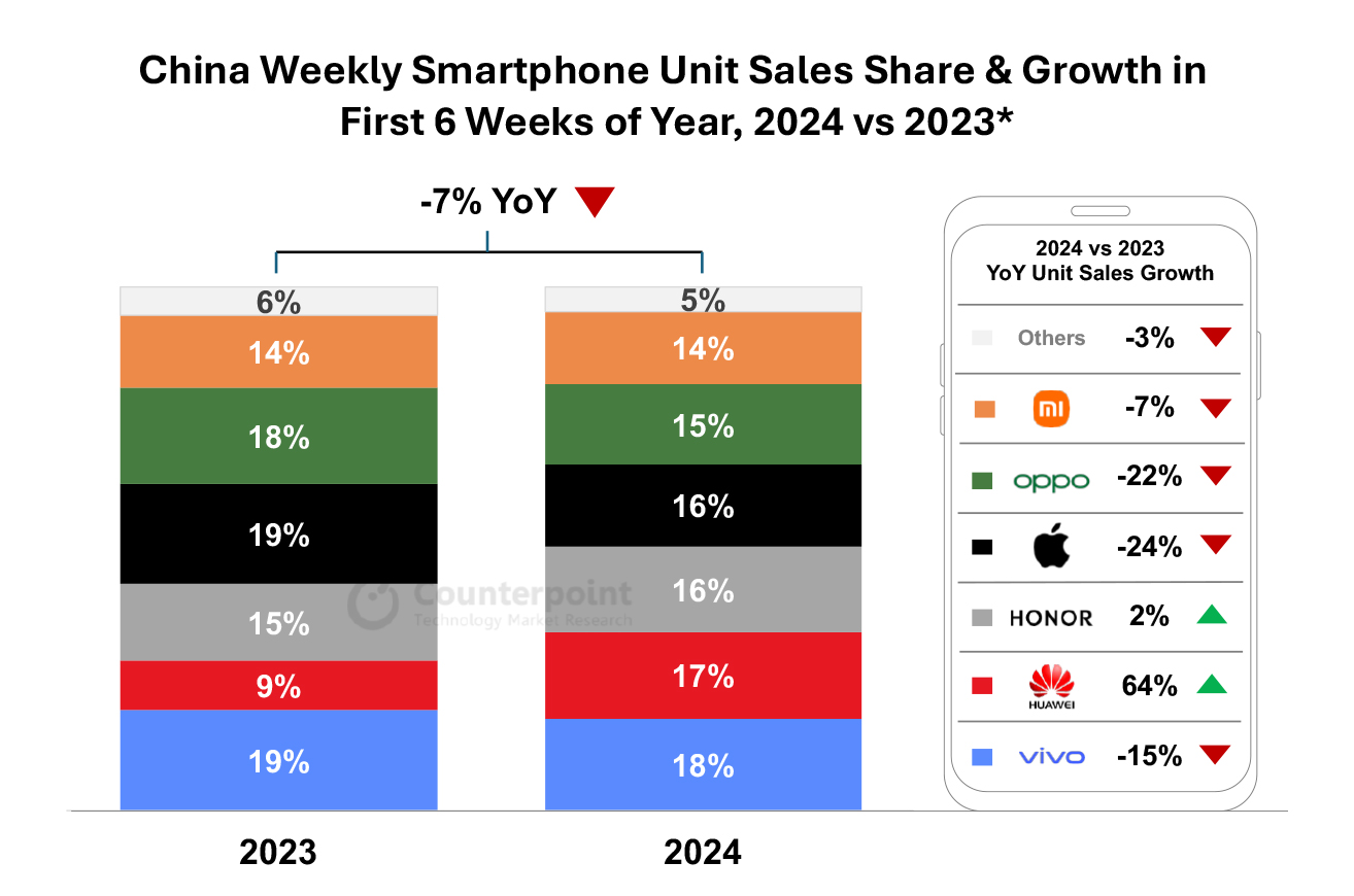 Apple ve Huawei Çin pazar payı