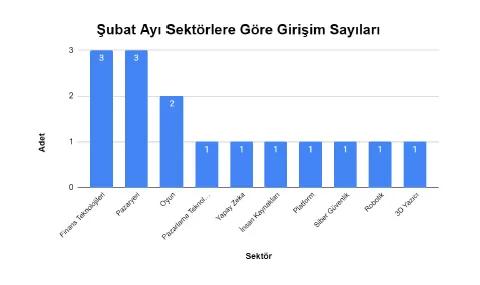 February 2022 Turkish Startup Industry Recap