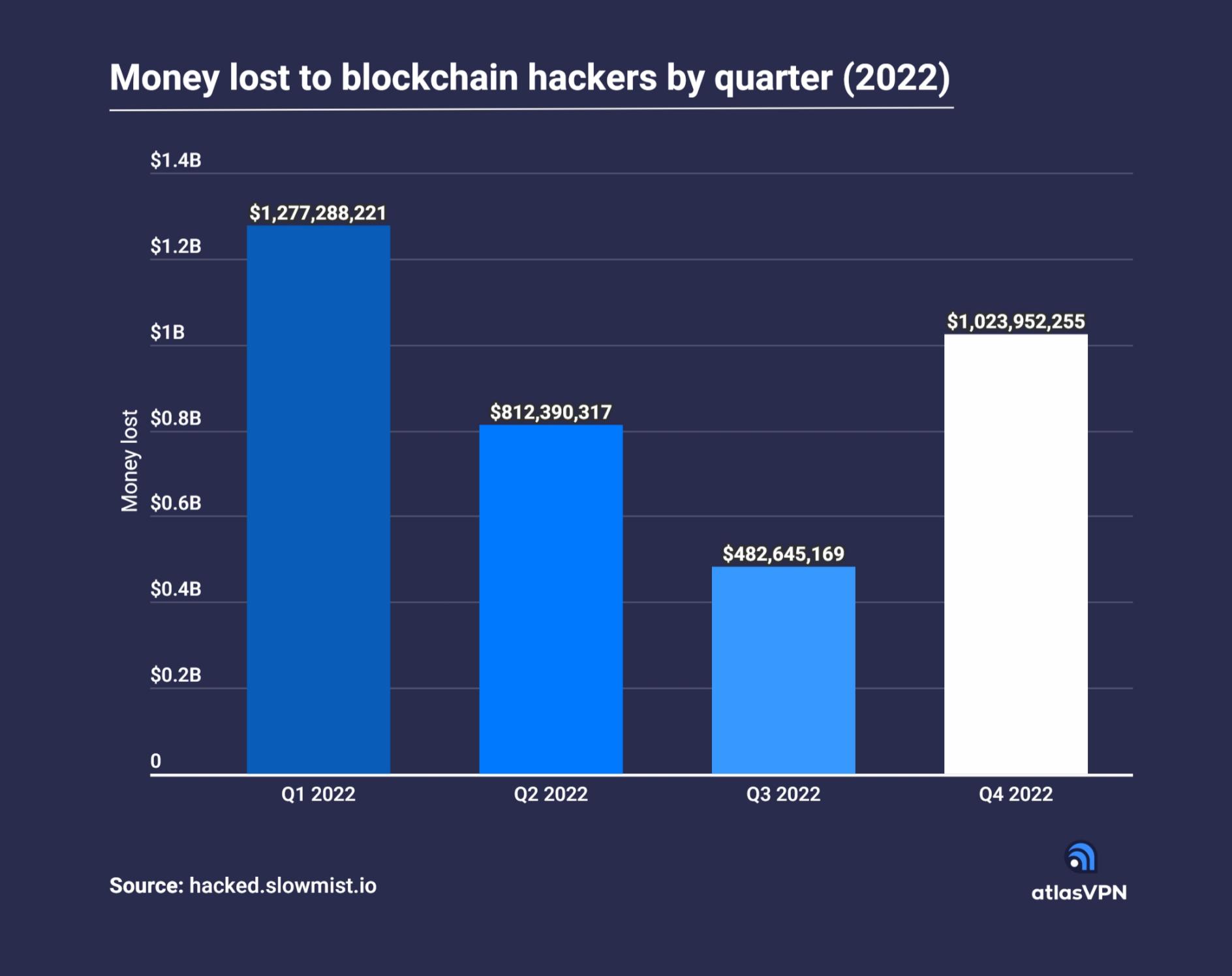 Geçtiğimiz Yıl 3,5 Milyar Dolardan Fazla Kripto Hacklenerek Çalındı