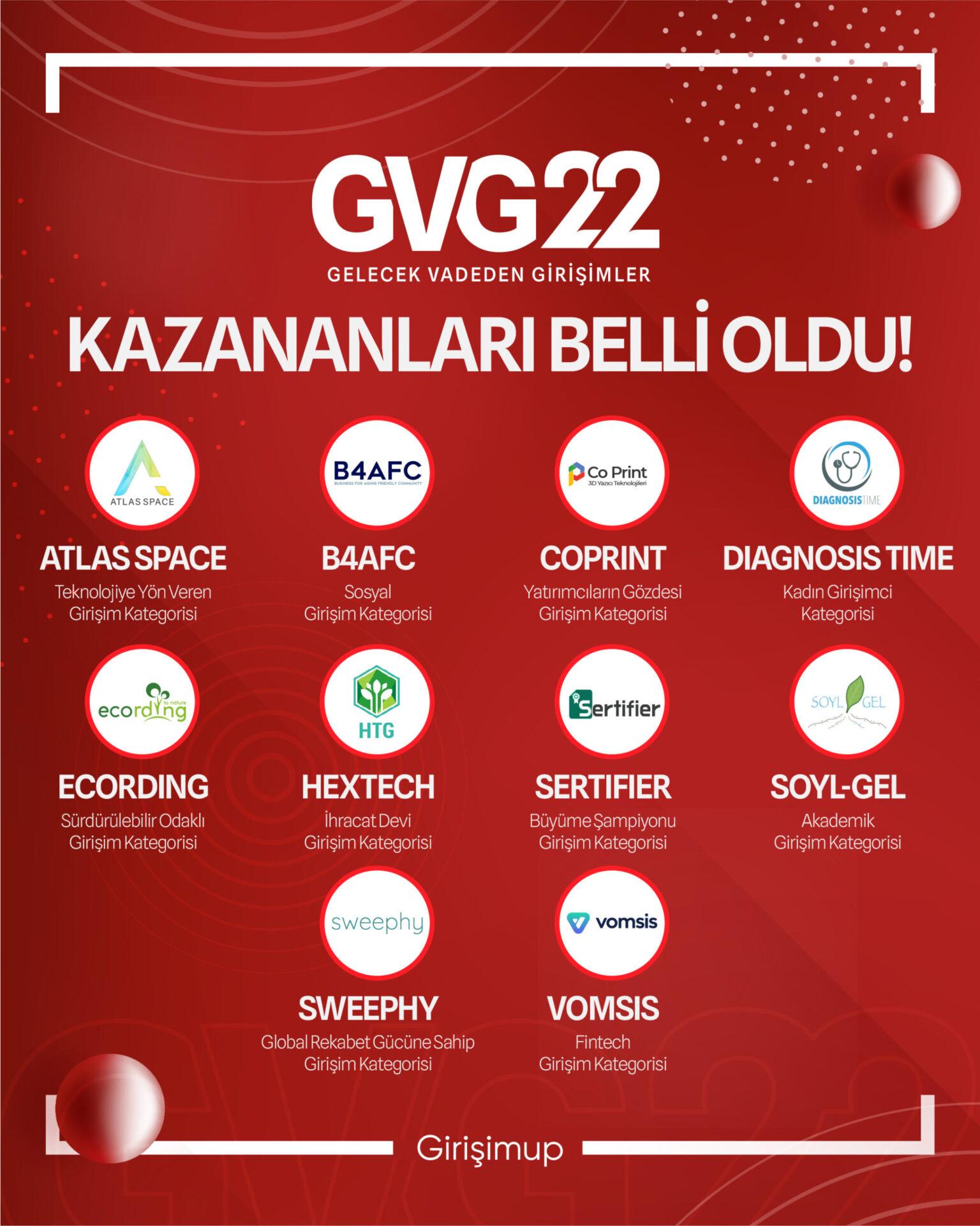 GVG22 “Gelecek Vadeden Girişimciler” Yarışması Kazananları Belli Oldu