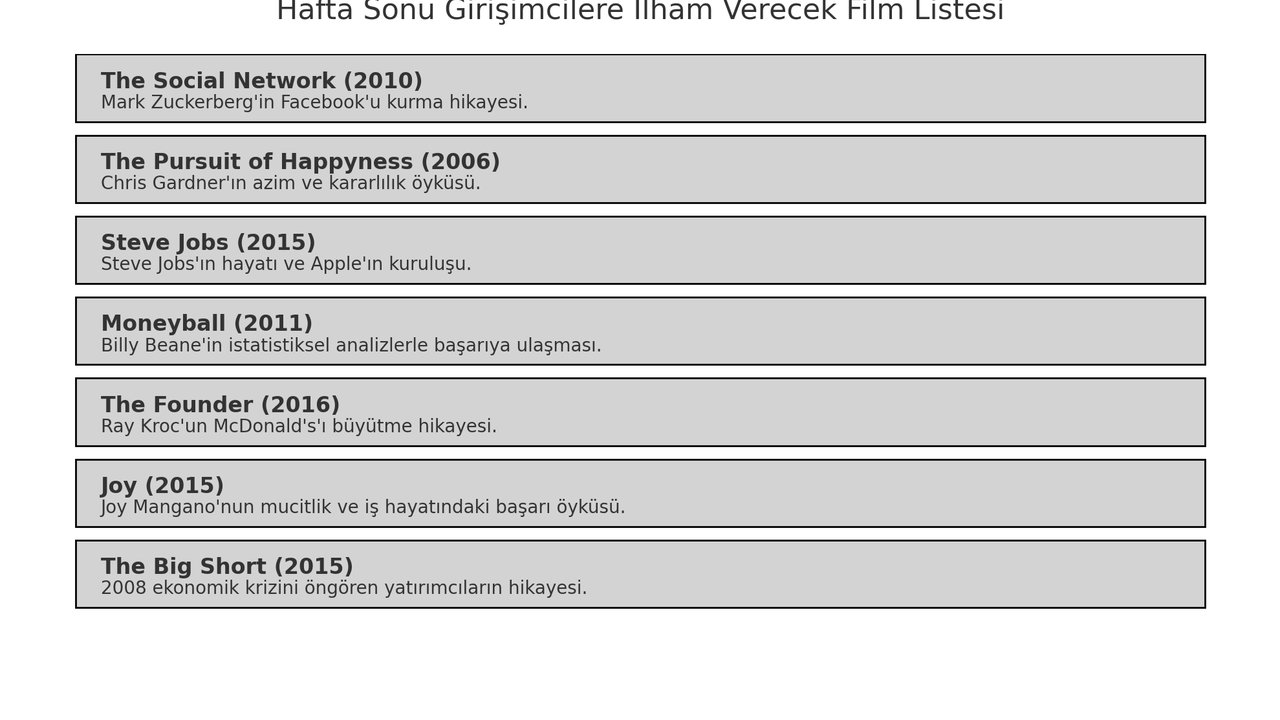 Hafta Sonu Girişimcilere İlham Verecek Film Listesi