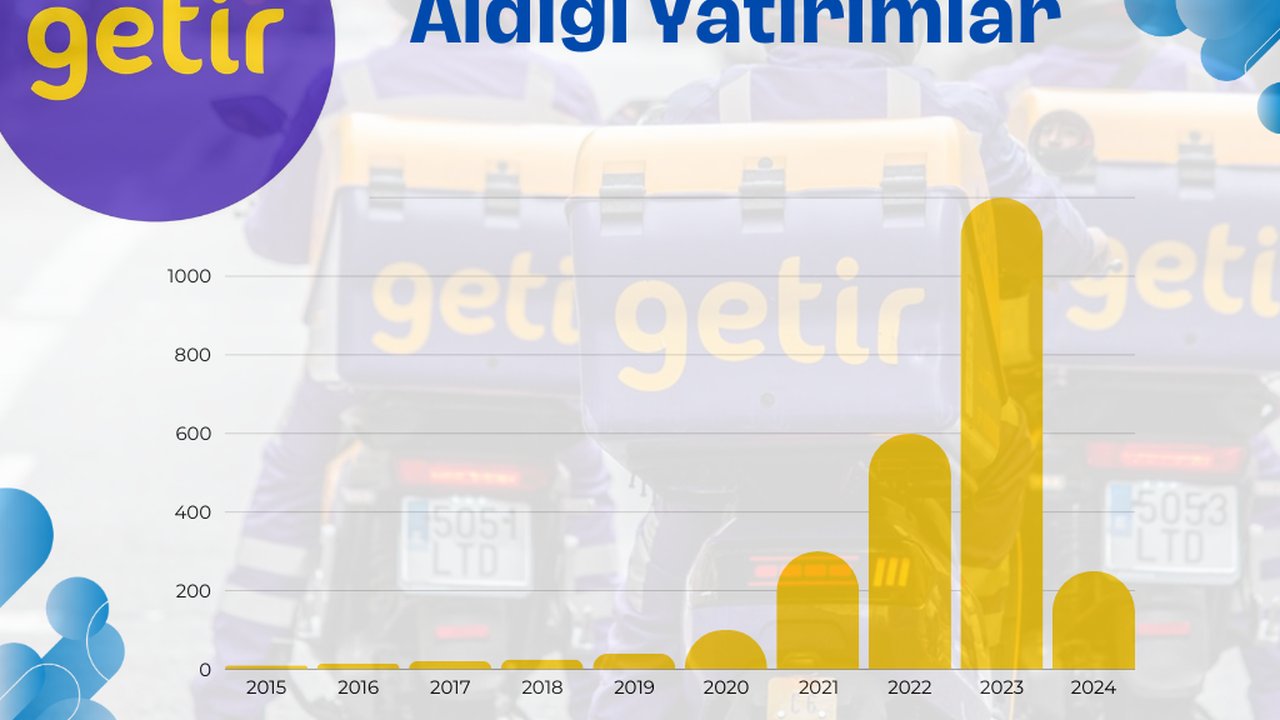 Getir'in Yıllara Göre Aldığı Yatırımlar