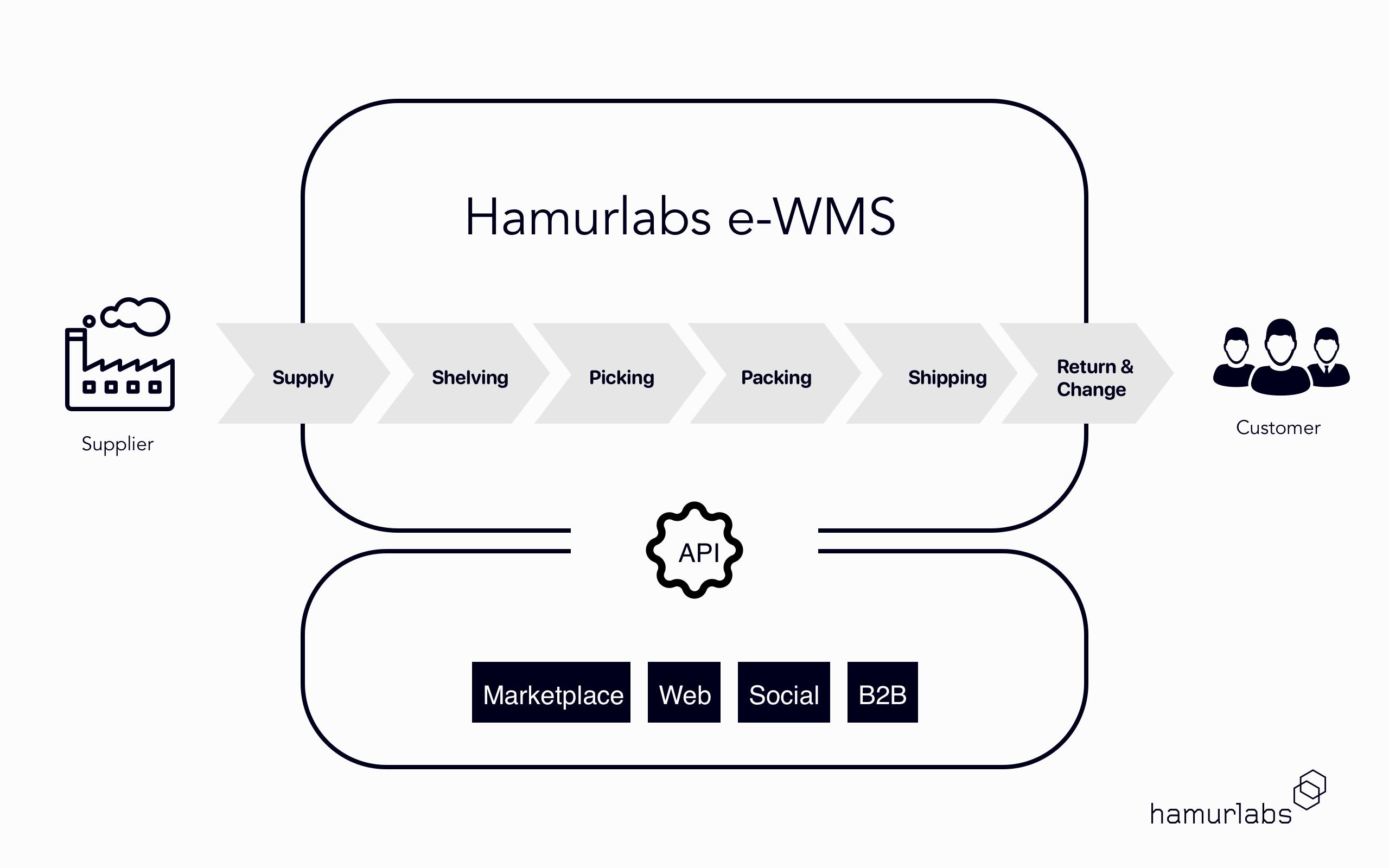 Hamurlabs,Hisselerinin Yüzde 20'sini Topkapı Danışmanlık'a Devretti