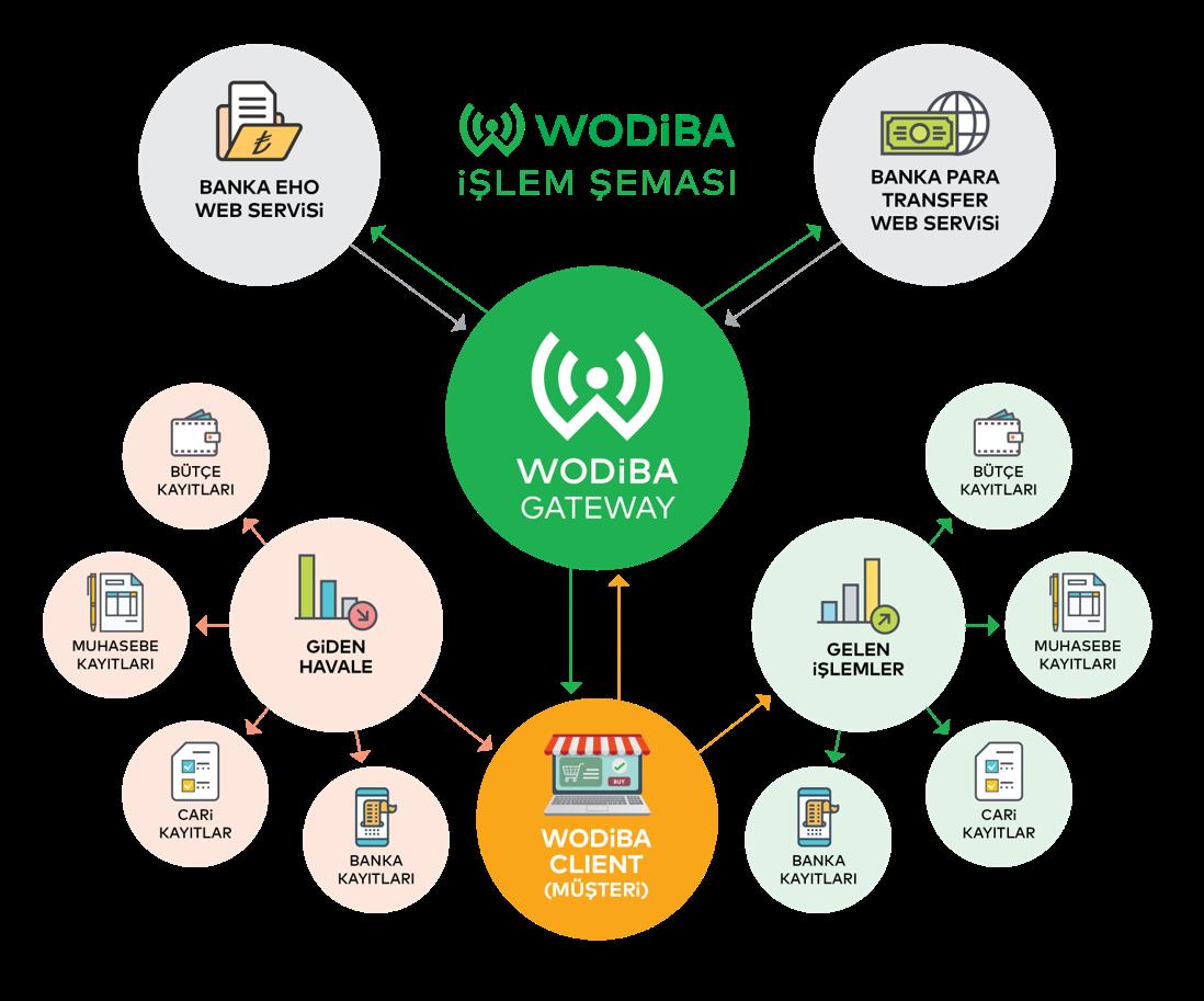 hesaplar-wodiba-ile-tek-ekrandan-yonetilecek