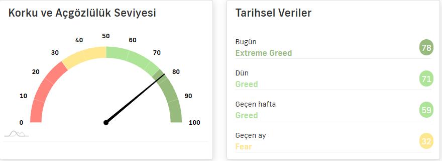 Kripto Korku Endeksi Neden Ölçülür? Nereden Bakılır?