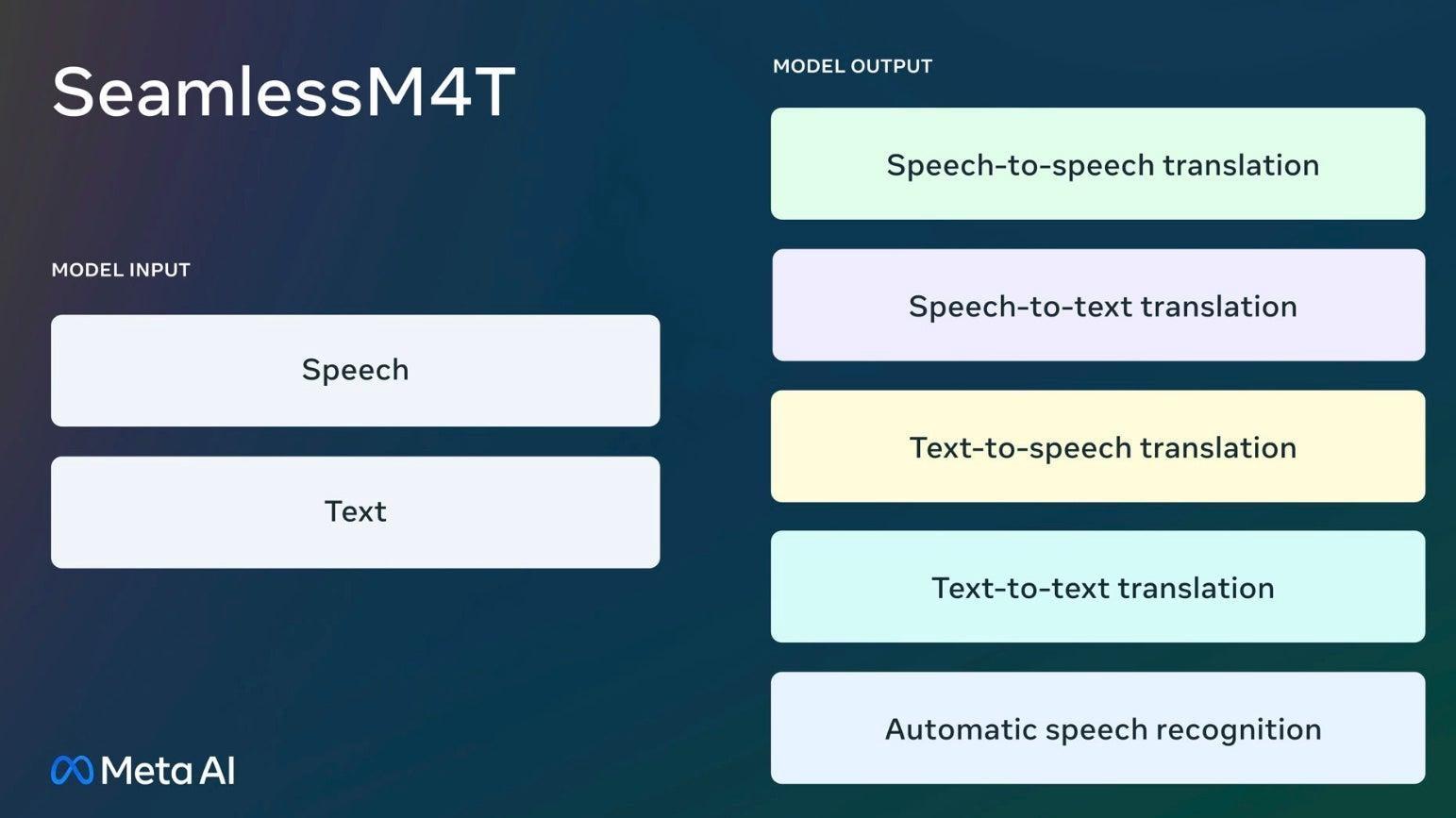 Meta, SeamlessM4T AI Modelini Yayınladı! İşte Detaylar