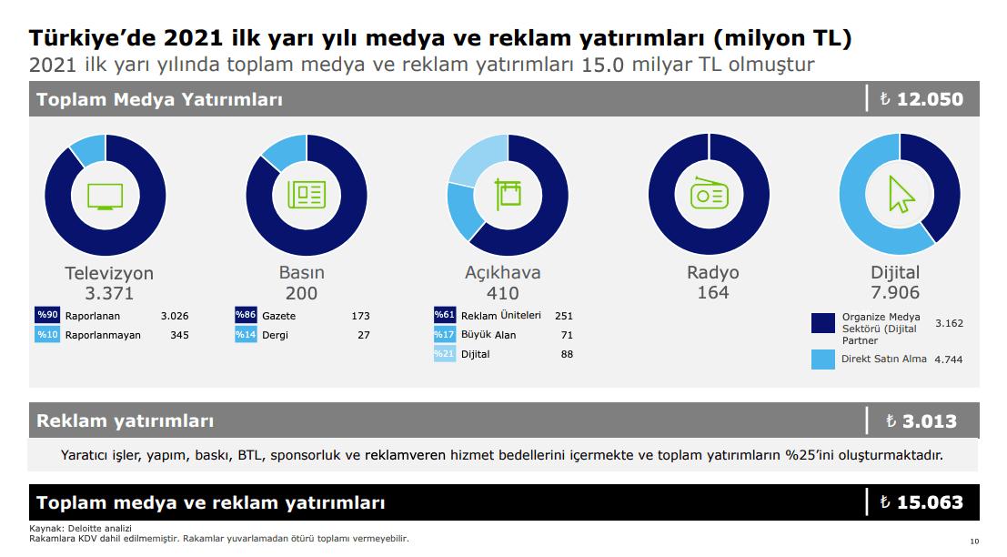 Mobil Reklam Yatırımları 5 Milyar 368 Milyon TL Oldu