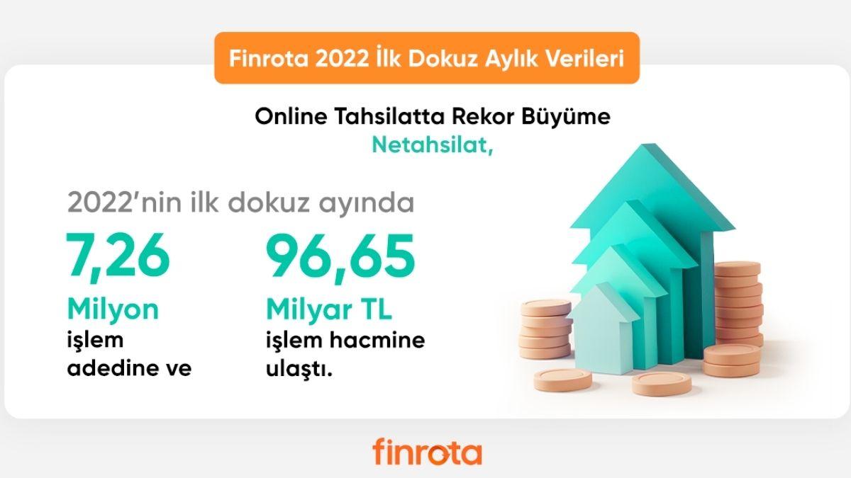 Netahsilat, 7,26 Milyon İşleme ve 96,65 Milyar TL İşlem Hacmine Ulaştı