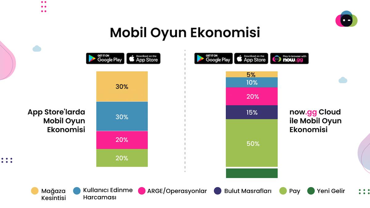 now.gg, Mobil Bulut Sistemi ile NFT Entegrasyonu Sunuyor!