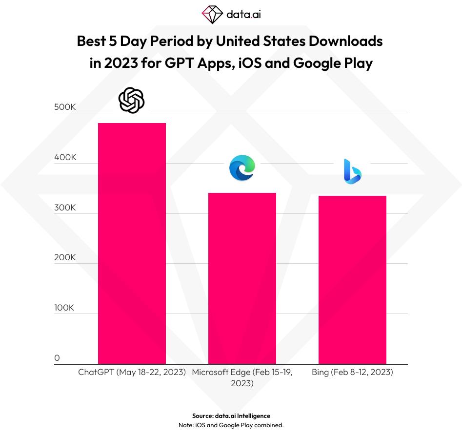 OpenAI ChatGPT Uygulaması 6 Günde 500 Bin İndirildi