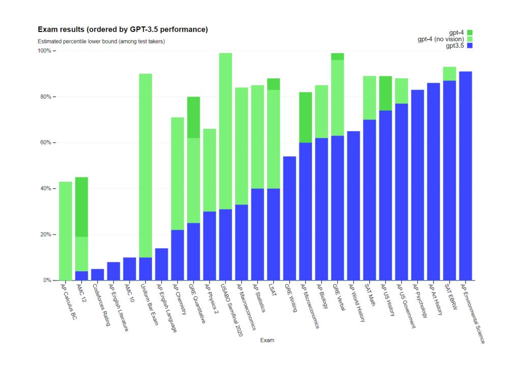 OpenAI Launches GPT-4 with New Features