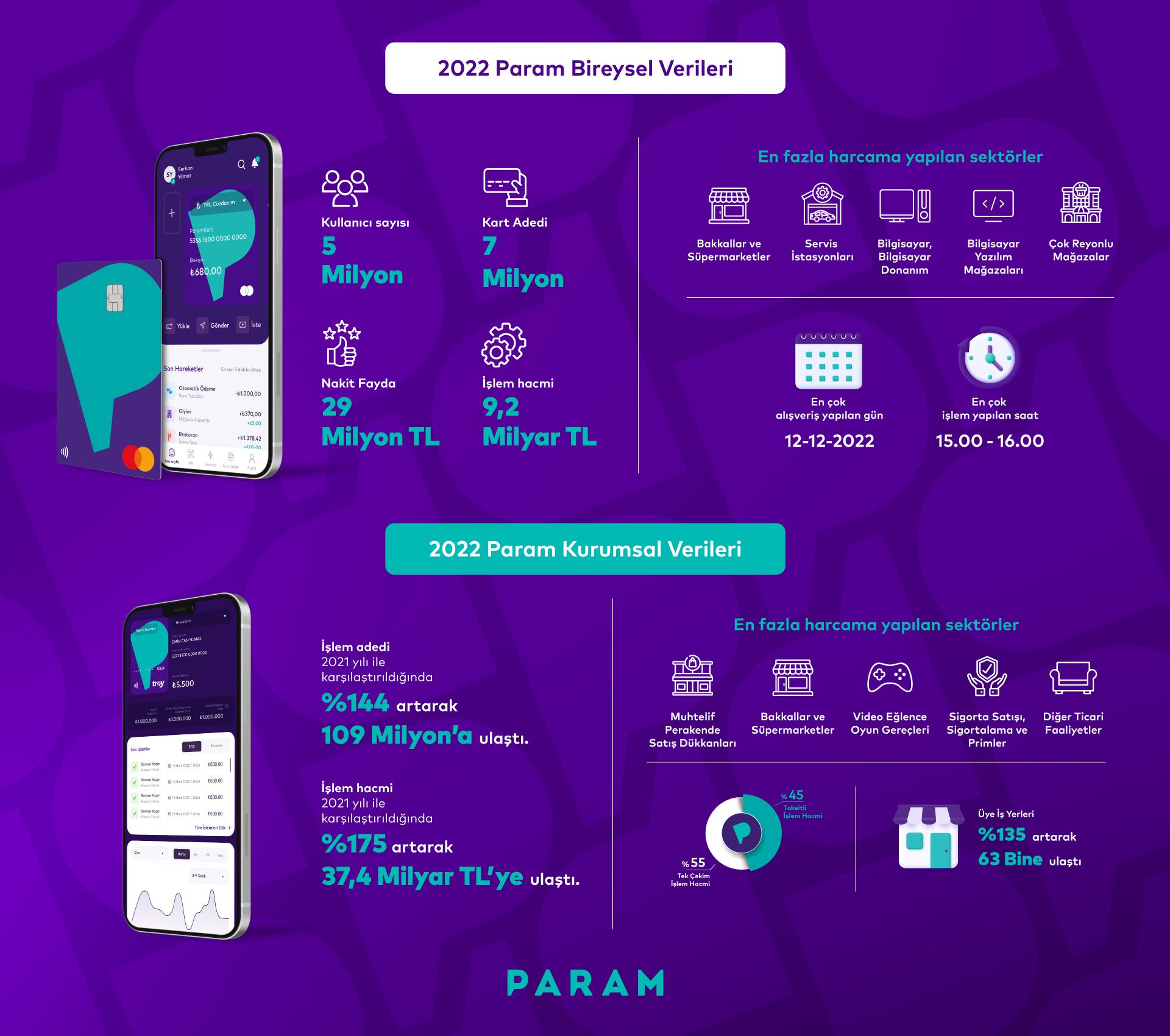 Param, 2022 Finansal Sonuçlarını ve 2023 Hedeflerini Açıkladı