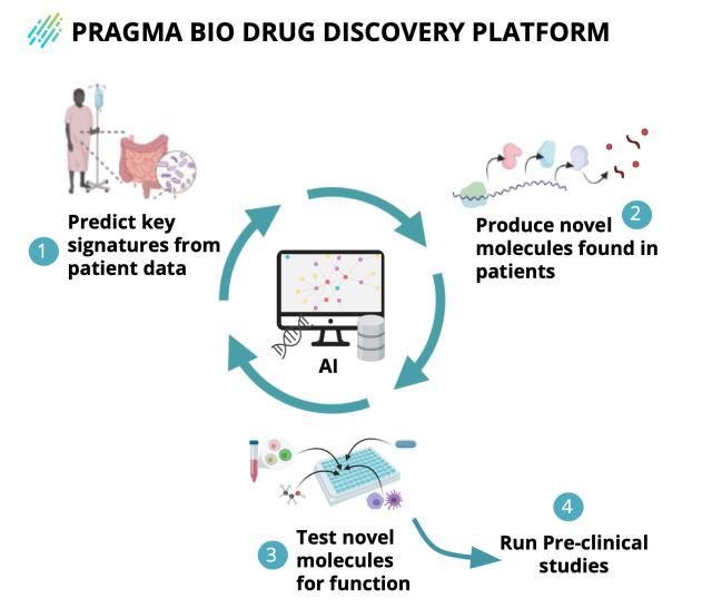 Pragma Bio, Mikrobiyomda Gizli Kanser Tedavilerini Arıyor