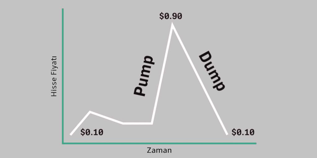 Pump ve Dump Dolandırıcılığı Nasıl Oluyor?