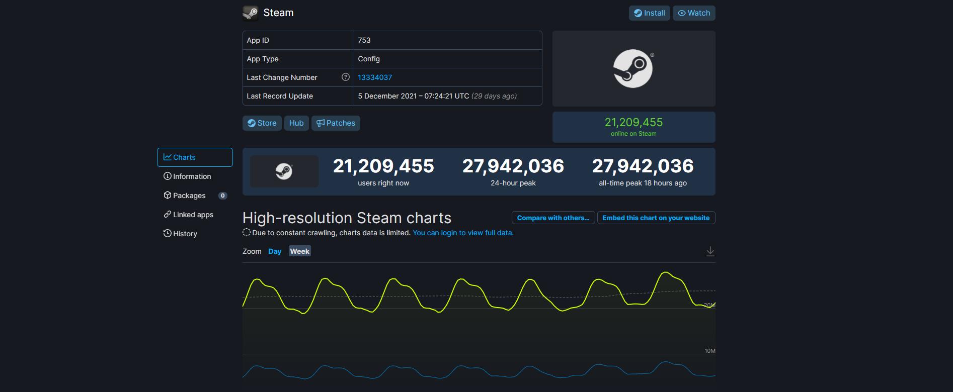 Steam Eşzamanlı Oyuncu Rekorunu Yeniledi