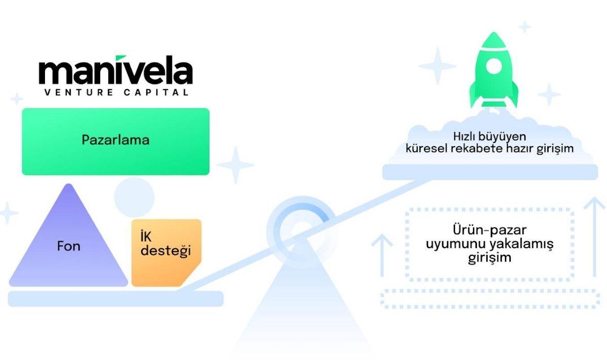 <strong>Girişimcilerin Pazarlama İhtiyaçlarına Odaklanan Yatırım Şirketi: Manivela Ventures</strong>