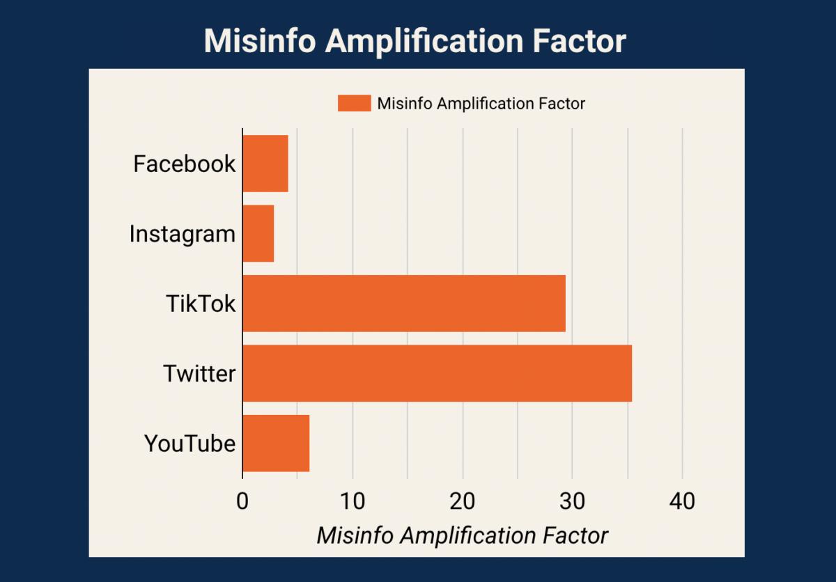 The Platforms With The Fastest Spread Of False Information Revealed