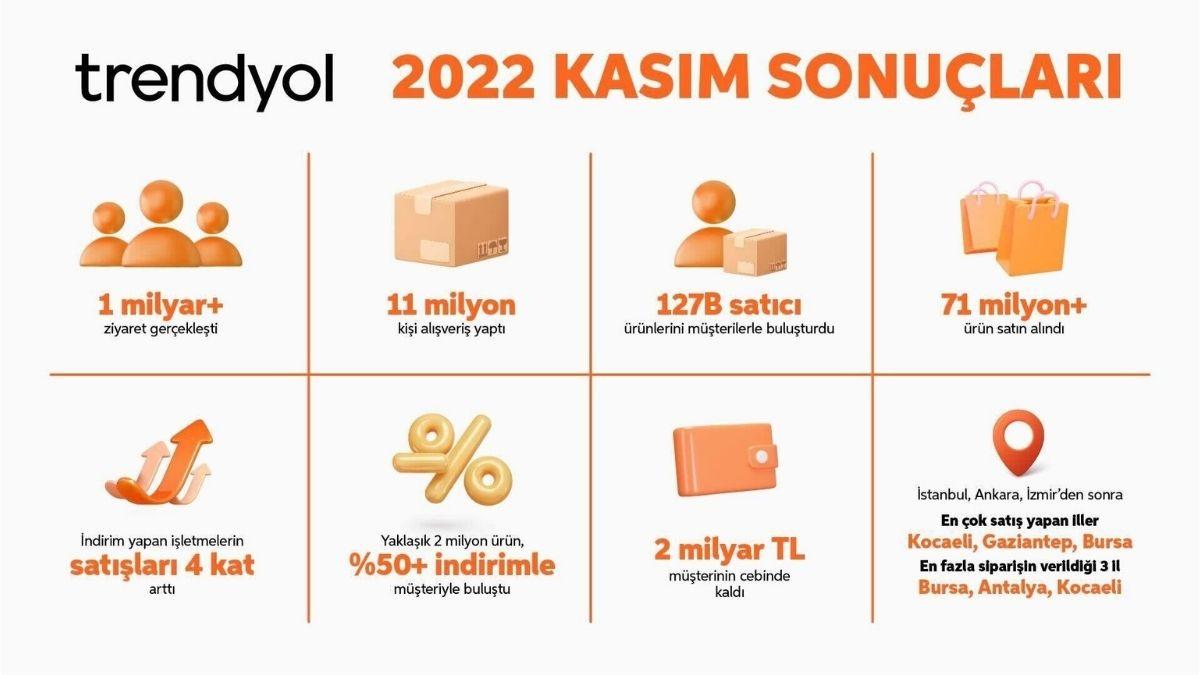 Trendyol, Kasım Kampanya Sonuçlarını Açıkladı!