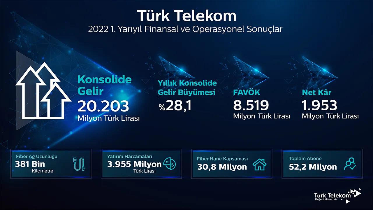 Türk Telekom, Sabit ve Fiber İnternet Abone Sayısını Açıkladı!