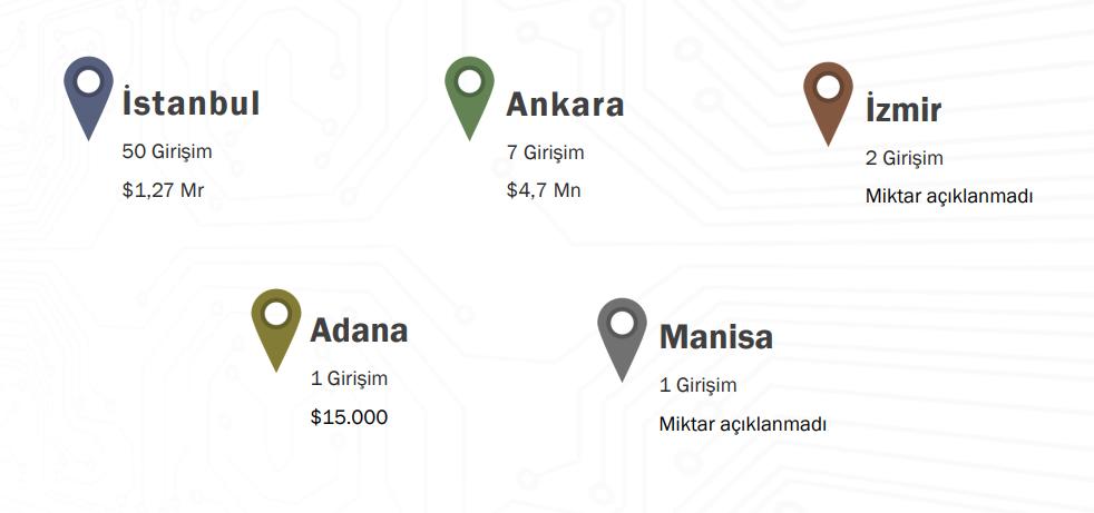 Turkish Startups Received 1.28 Billion Dollars of Investment in the First 3 Months of 2022!