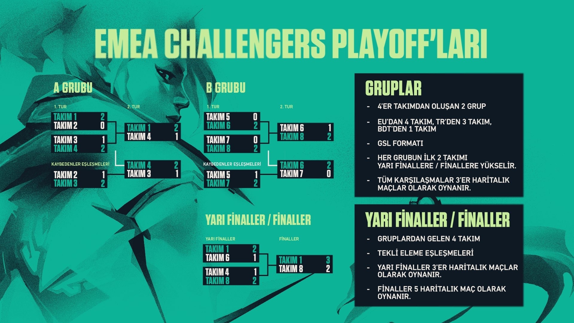 VCT EMEA Challengers'lar da 2. Eşleşmeler Tamamlandı