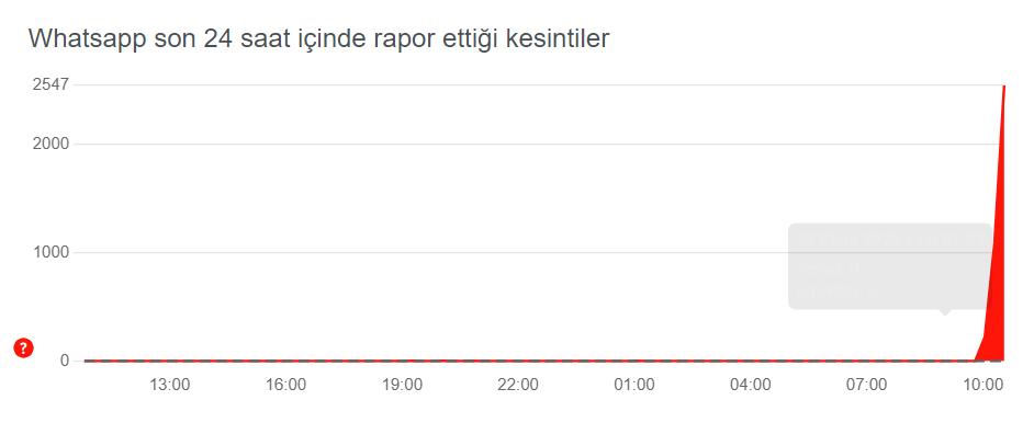 WhatsApp Çöktü!