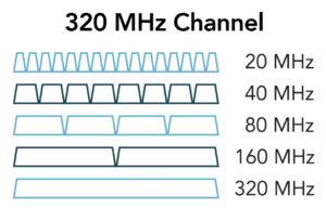 Wi-Fi 7 ve Beraberinde Gelen Yeni Özellikler