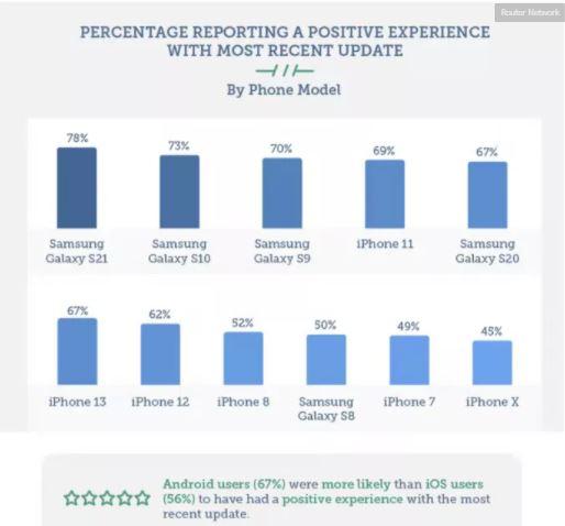 Yapılan Araştırmaya Göre Android Kullanıcıları Güncelleştirmelerden Oldukça Memnun!